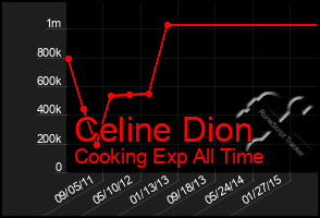 Total Graph of Celine Dion