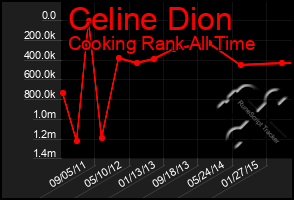 Total Graph of Celine Dion