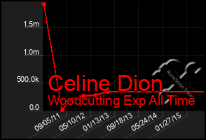 Total Graph of Celine Dion