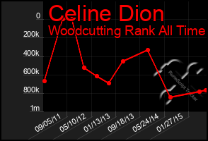 Total Graph of Celine Dion