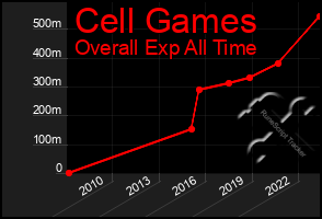 Total Graph of Cell Games