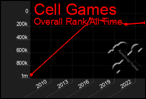 Total Graph of Cell Games