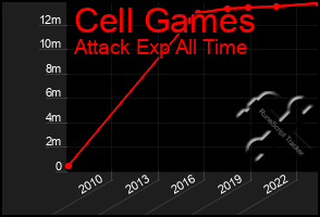 Total Graph of Cell Games