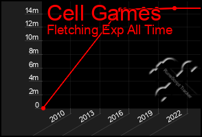 Total Graph of Cell Games