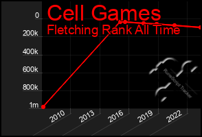 Total Graph of Cell Games