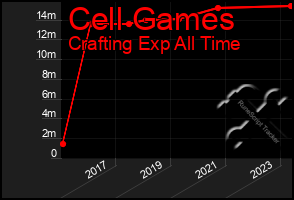 Total Graph of Cell Games