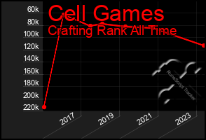 Total Graph of Cell Games