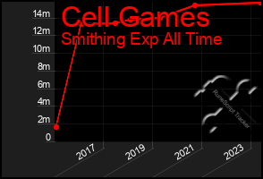 Total Graph of Cell Games