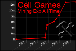 Total Graph of Cell Games