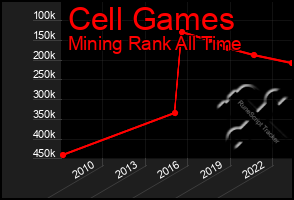 Total Graph of Cell Games