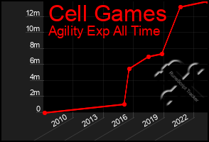 Total Graph of Cell Games