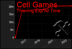 Total Graph of Cell Games