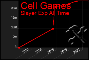 Total Graph of Cell Games