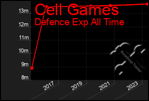 Total Graph of Cell Games