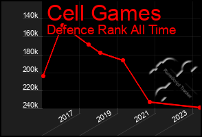 Total Graph of Cell Games