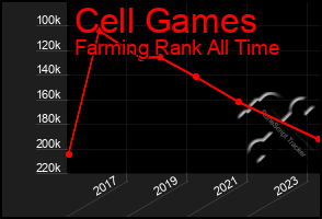 Total Graph of Cell Games