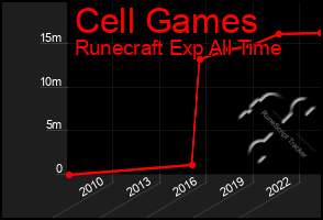 Total Graph of Cell Games