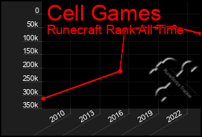 Total Graph of Cell Games