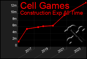 Total Graph of Cell Games