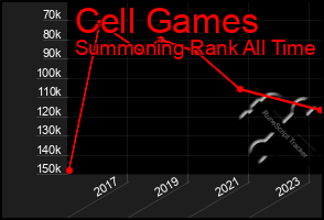 Total Graph of Cell Games