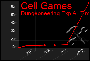 Total Graph of Cell Games