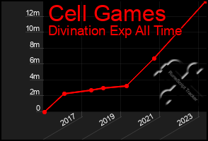 Total Graph of Cell Games