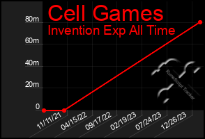 Total Graph of Cell Games