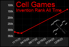 Total Graph of Cell Games