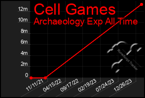 Total Graph of Cell Games