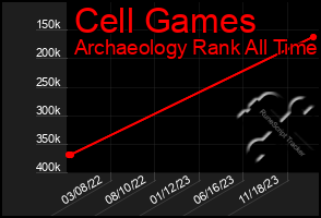 Total Graph of Cell Games