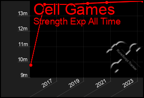 Total Graph of Cell Games