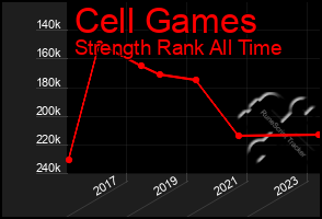 Total Graph of Cell Games