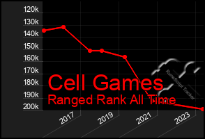 Total Graph of Cell Games