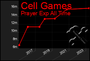 Total Graph of Cell Games