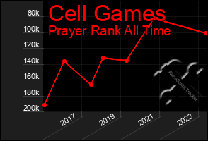 Total Graph of Cell Games