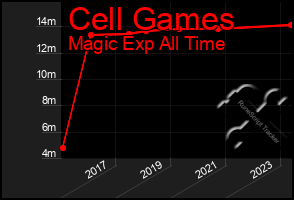 Total Graph of Cell Games