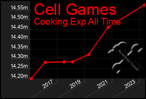 Total Graph of Cell Games