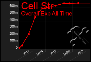Total Graph of Cell Str