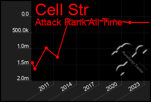 Total Graph of Cell Str