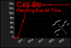 Total Graph of Cell Str