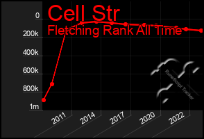 Total Graph of Cell Str