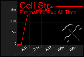 Total Graph of Cell Str