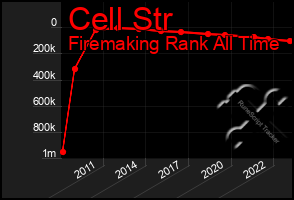 Total Graph of Cell Str