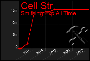 Total Graph of Cell Str