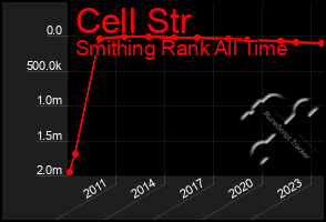 Total Graph of Cell Str