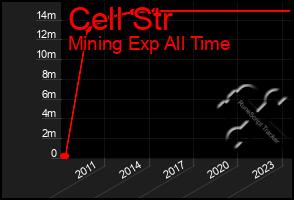 Total Graph of Cell Str