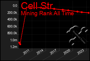 Total Graph of Cell Str