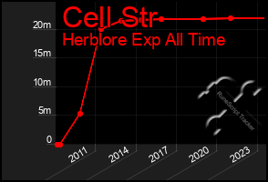 Total Graph of Cell Str