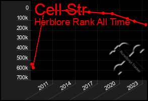 Total Graph of Cell Str