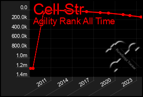 Total Graph of Cell Str